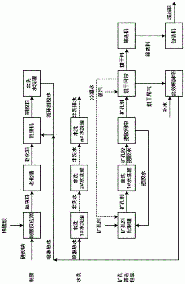 大孔硅膠的新型擴(kuò)孔制造方法與流程