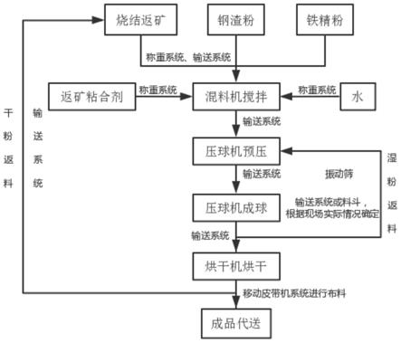 基于燒結(jié)返礦的冷壓球生產(chǎn)工藝的制作方法