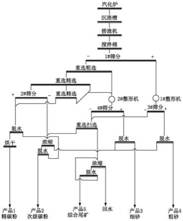 氣化粗渣殘?zhí)蓟厥铡崽己笪苍苽錂C(jī)制砂的方法與流程