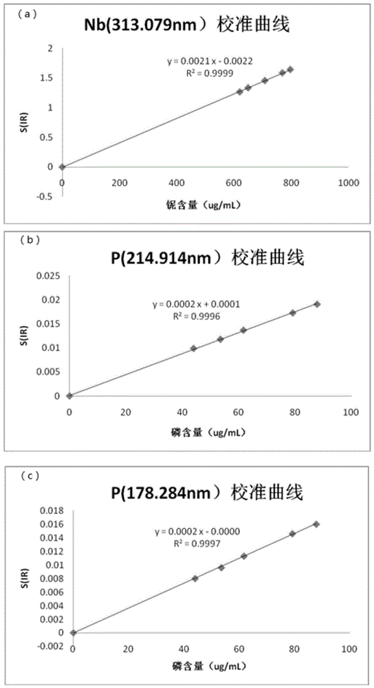 用于鈮鐵球中Nb、P含量的測定方法與流程