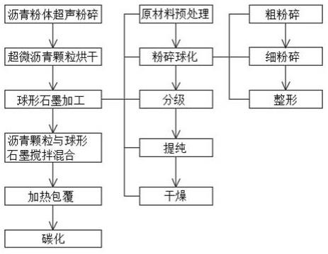 降低鋰電池石墨負(fù)極材料比表面積的工藝的制作方法