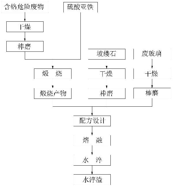 協(xié)同處理含鉻危險(xiǎn)廢物和廢玻璃的方法