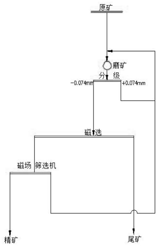 釩鈦磁鐵礦的選礦工藝