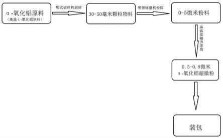 α-氧化鋁微粉超細(xì)化生產(chǎn)工藝的制作方法