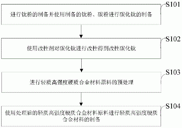 輕質高強度硬質合金材料及其制備方法與流程