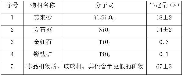 利用固廢物料制備莫來(lái)砂的方法與流程