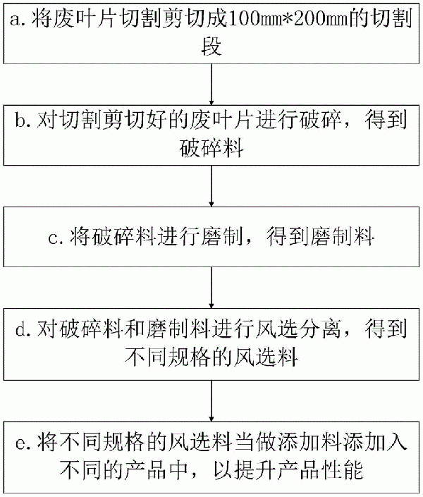 廢棄風電葉片的處理方法與流程