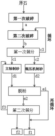 機制砂干法聯(lián)合生產(chǎn)工藝的制作方法