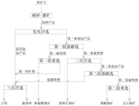 含鉭鈮、錫石、長石、鋰輝石的偉晶巖綜合利用方法與流程