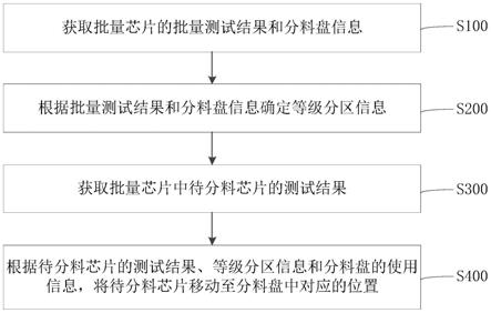 半導(dǎo)體測試分選機(jī)的分料方法、控制裝置、計算機(jī)設(shè)備與流程