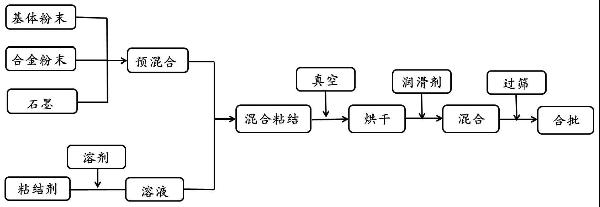 用于制備粉末冶金預(yù)混合粉末的粘結(jié)劑及其預(yù)混合粉末和制備方法與流程