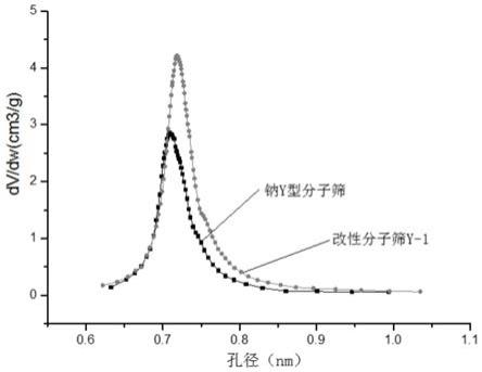 分子篩的改性方法、由該方法得到的改性分子篩及其應(yīng)用與流程