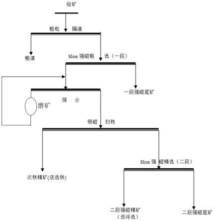 磁選尾礦鈦資源回收方法與流程