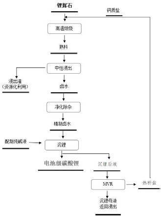 鋰輝石制備電池級(jí)碳酸鋰的方法與流程