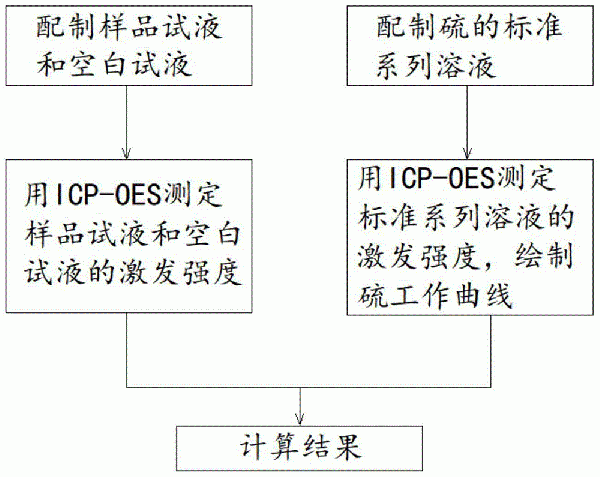 三元前驅體中硫含量的測定方法與流程