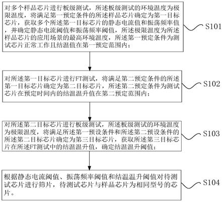 芯片的篩片方法、裝置及篩片設備與流程