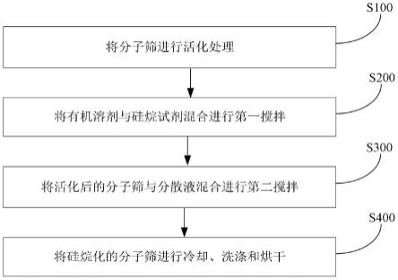 疏水改性分子篩及其制備方法和應(yīng)用