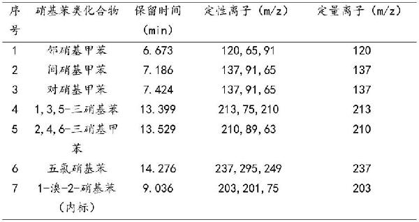 檢測(cè)土壤中硝基苯類化合物的檢測(cè)方法與流程