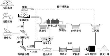 土壤異位清洗修復(fù)系統(tǒng)的制作方法