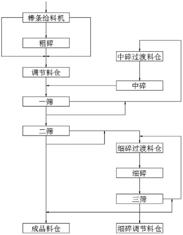 砂石生產中均衡破碎調控工藝的制作方法