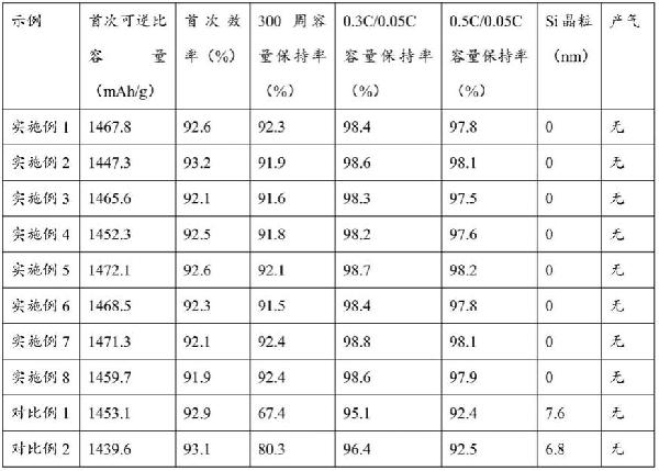 預(yù)鋰化硅氧復(fù)合材料及制備方法和應(yīng)用與流程