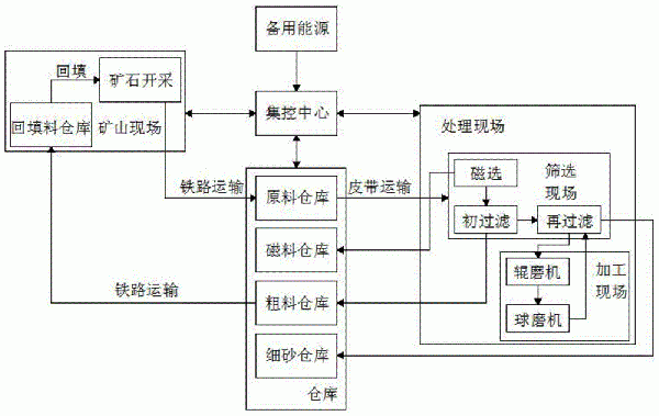 礦山智能集控系統(tǒng)的制作方法