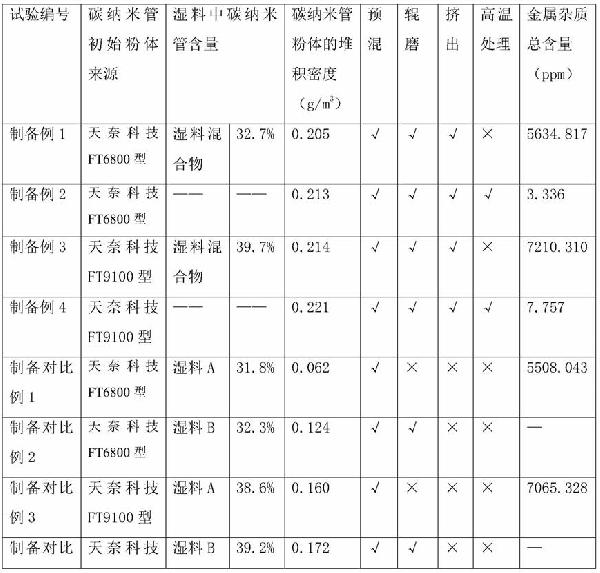 高分散性碳納米管的制備方法及制得的高分散性碳納米管、導(dǎo)電漿料及其制備方法與流程