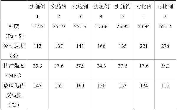 封裝芯片用底部填充膠及其制備方法與流程