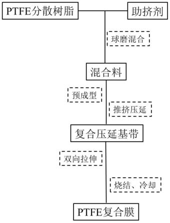 PTFE復(fù)合膜的制備方法與流程