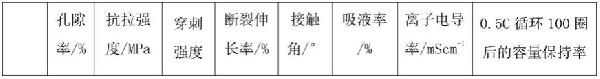 高潤濕的復(fù)合隔膜及其制備方法與流程