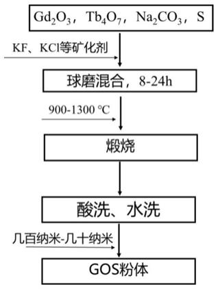 硫氧化釓粉體的制備方法與流程