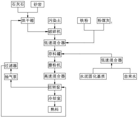 水泥窯協(xié)同處置多種重金屬復(fù)合污染土壤的方法與流程