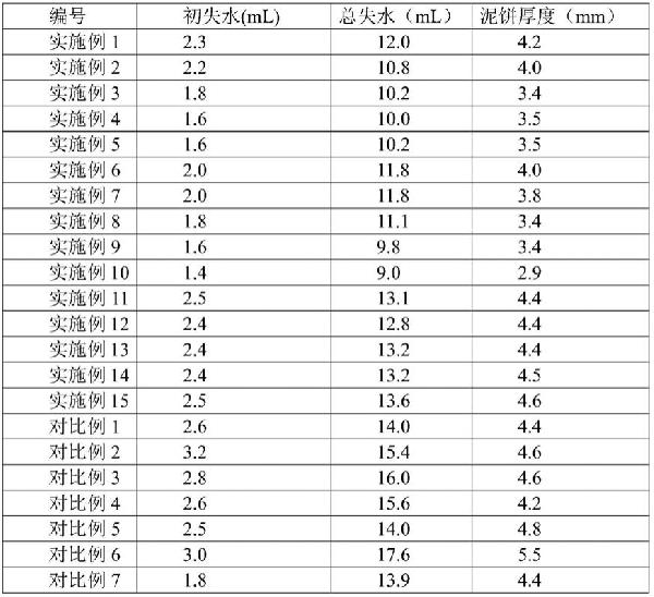 一種全適應(yīng)改性納米石墨烯封堵型防塌鉆井液制備方法和其應(yīng)用