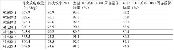 長循環(huán)鋰離子電池石墨負(fù)極材料的制備方法與流程