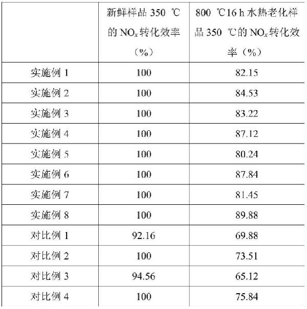 抗高溫水熱老化的分子篩催化劑的合成方法及應(yīng)用與流程