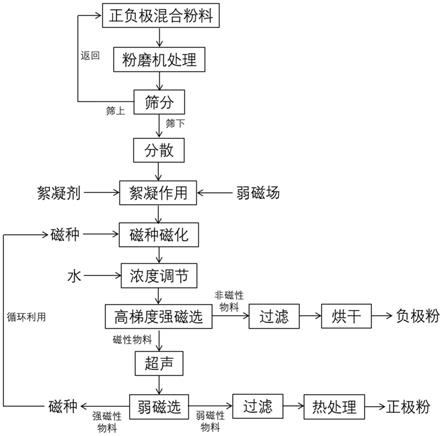 廢舊三元鋰離子電池正負(fù)極混合粉料分離回收方法與流程