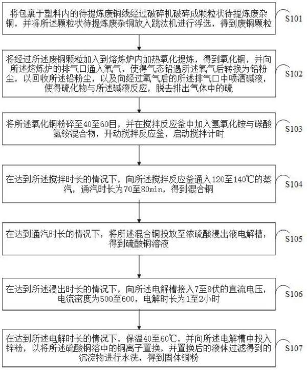 廢雜銅提煉工藝的制作方法