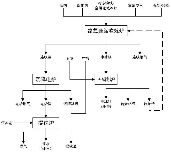 鎳鐵生產(chǎn)高冰鎳及鐵水的方法與流程