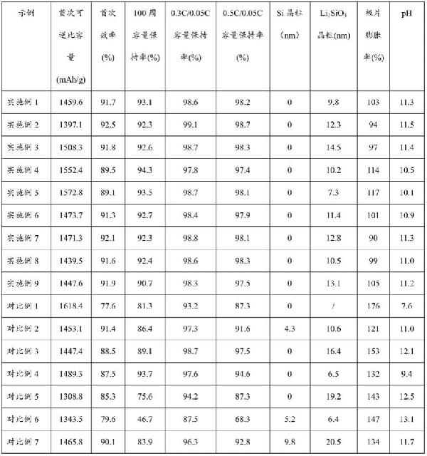 預(yù)鋰化硅氧復(fù)合材料、制備方法和應(yīng)用與流程