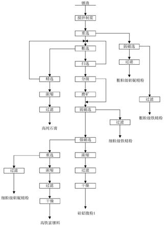 鋰渣綜合回收鋰、鉭鈮、硅鋁微粉、鐵精礦和石膏的方法與流程