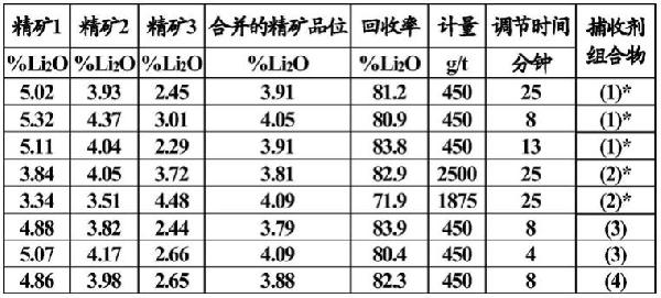 用于鋰礦石或鎂礦石浮選的收劑組合物的制作方法