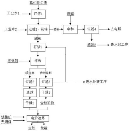 氯化法鈦白粉氯化收塵渣資源化利用方法與流程