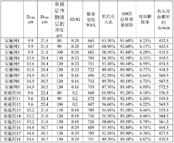 負極材料及包含該負極材料的負極片的制作方法