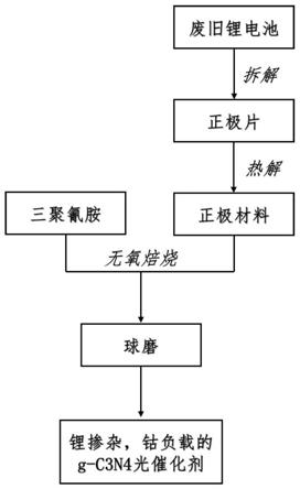 制備鋰摻雜、鈷負(fù)載的g-C3N4光催化劑的方法