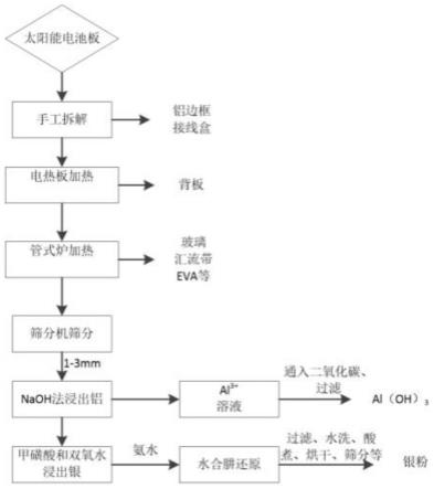 從廢舊太陽(yáng)能電池組件提取硅片中銀的方法