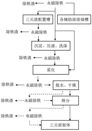 降低三元前驅(qū)體磁性異物的方法及設備與流程