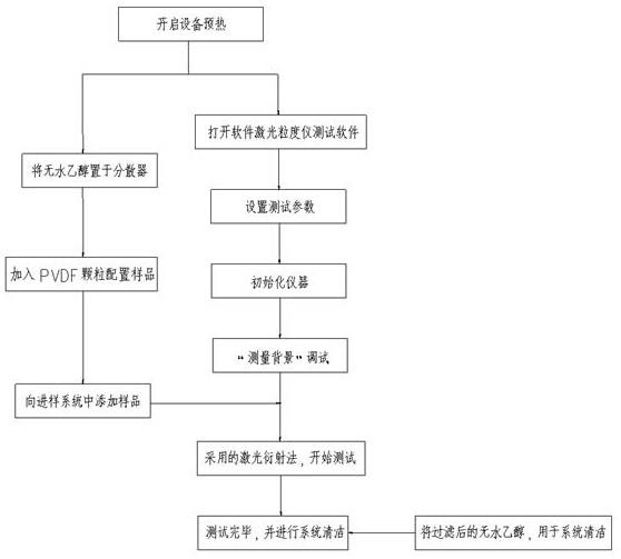 鋰電池材料PVDF粒徑測試的新方法與流程