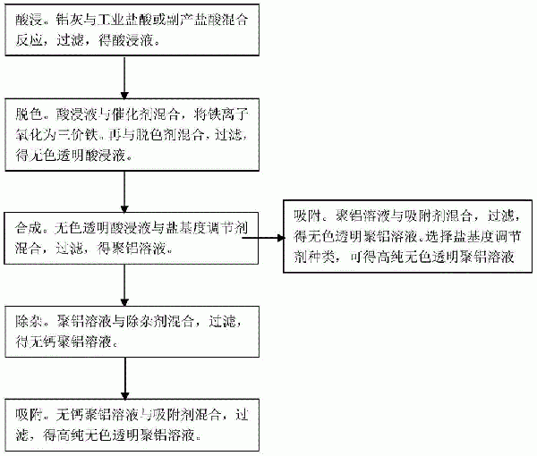 利用鋁灰生產(chǎn)高純無色透明聚氯化鋁的方法與流程