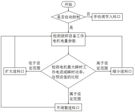 破碎設(shè)備的進(jìn)料自動(dòng)調(diào)節(jié)控制方法與流程