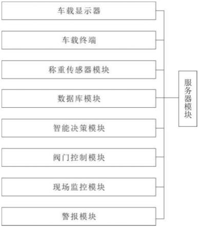 高效自動(dòng)化砂石骨料裝車系統(tǒng)的制作方法